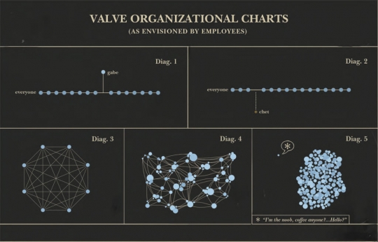Org charts by Valve employees. Source: Valvesoftware.com