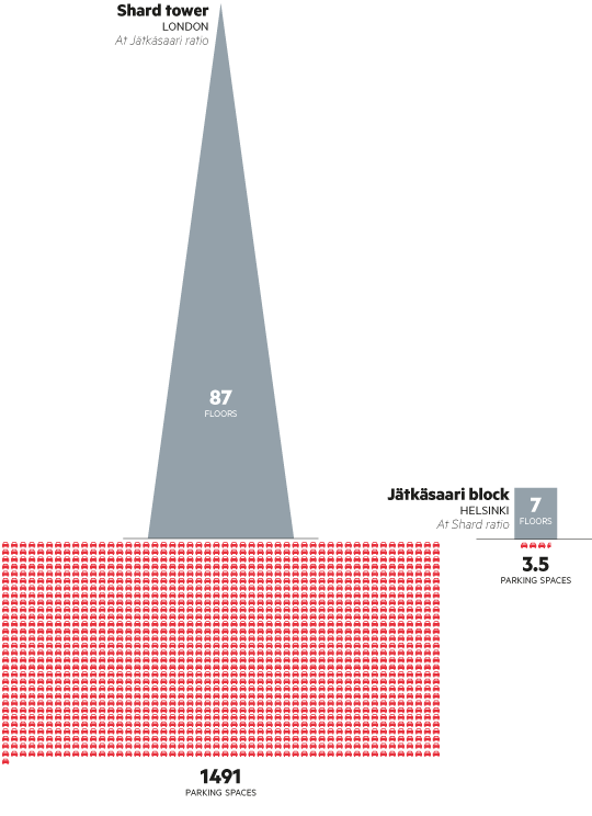 Parking ratio for Jätkäsaari block applied to Shard tower, and vice versa
